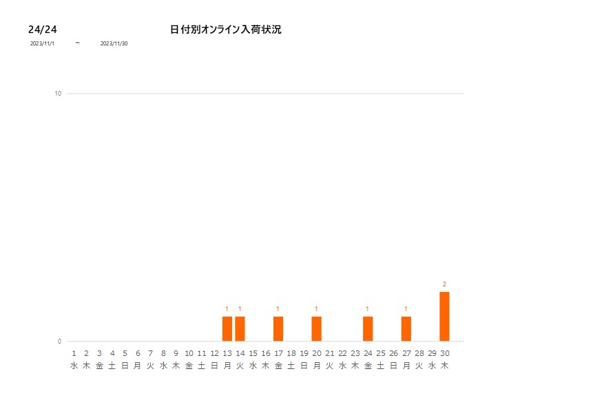 日付別24／24202311グラフ