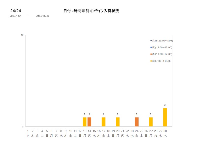 日付時間帯別24／24202311グラフ