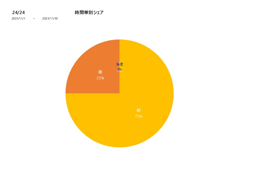 時間帯シェア24／24202311グラフ