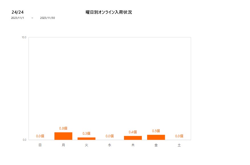 曜日別24／24202311グラフ