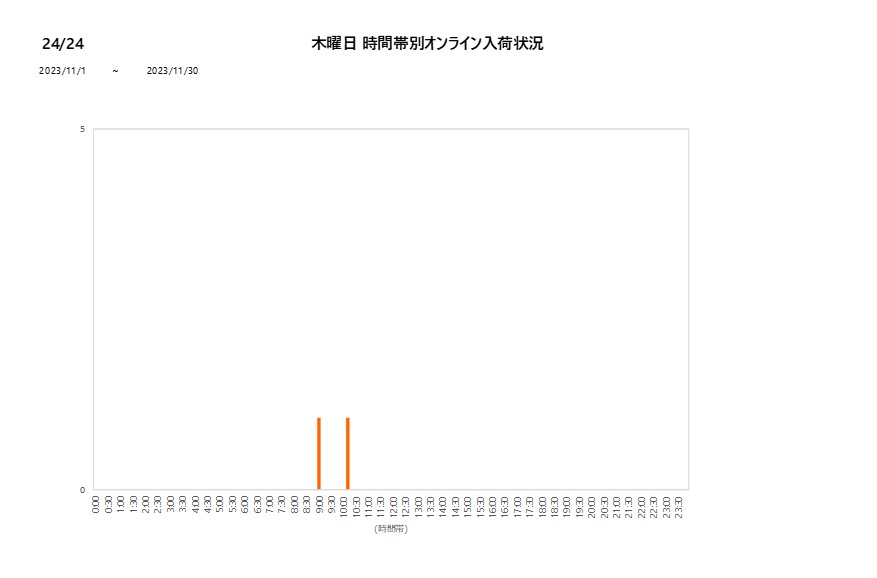 木曜日24／24202311グラフ