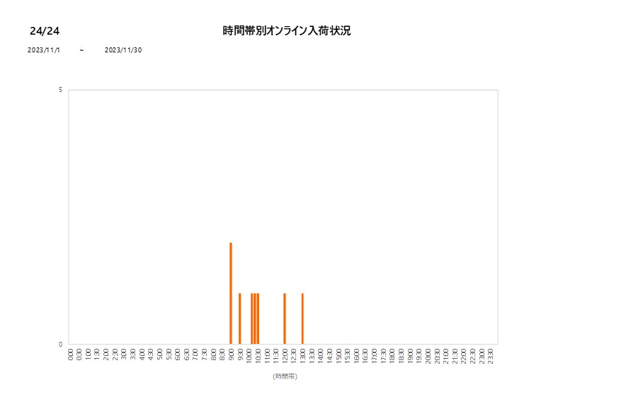 詳細時間別24／24202311グラフ