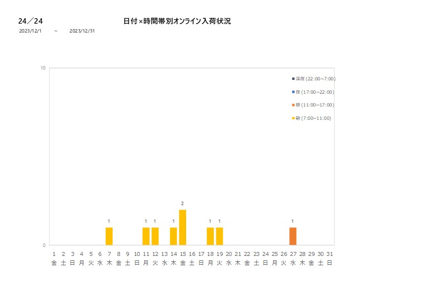 日付時間帯別24／24202312グラフ