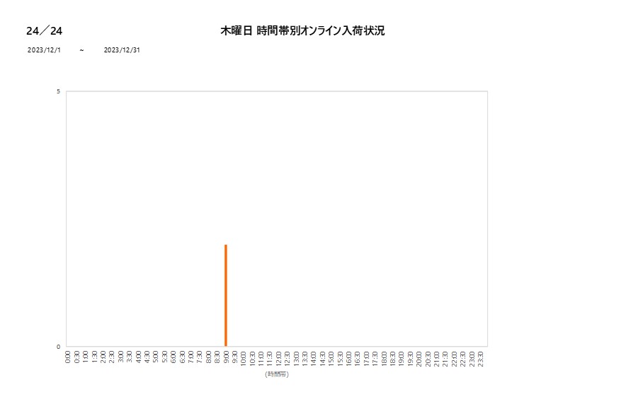 木曜日24／24202312グラフ