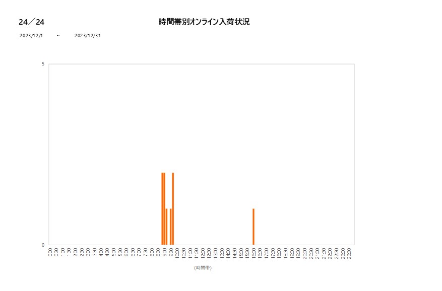 詳細時間別24／24202312グラフ