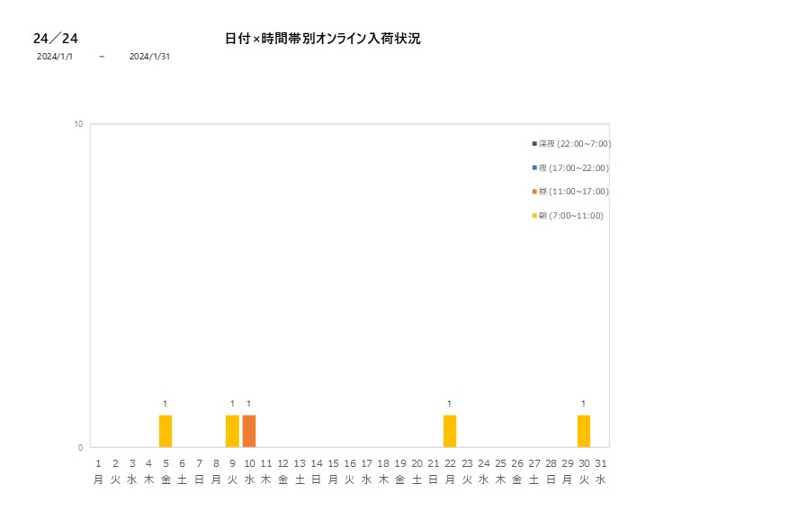 日付時間帯別24／24202401グラフ
