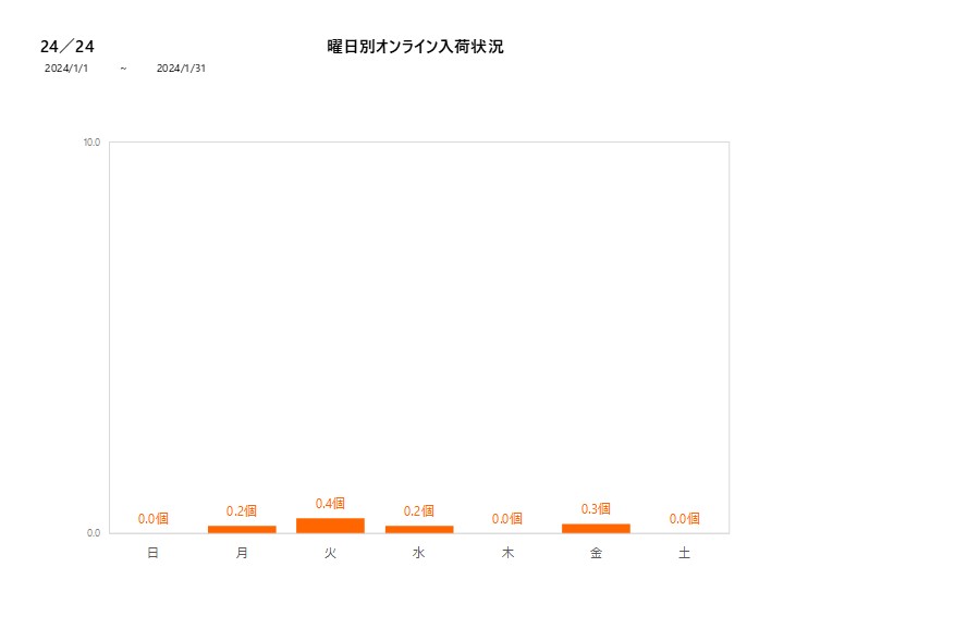 曜日別24／24202401グラフ