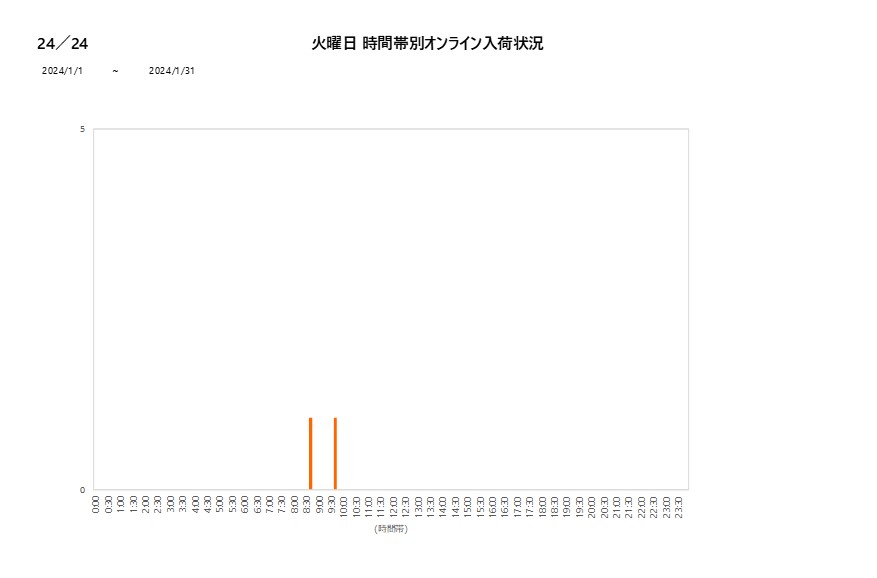 火曜日24／24202401グラフ