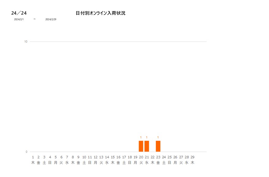 日付別24／24202402グラフ