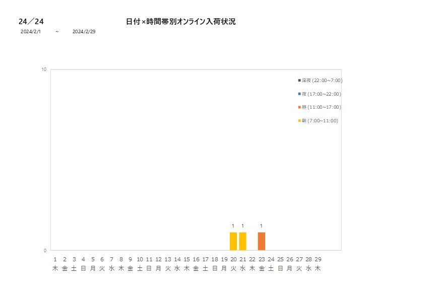 日付時間帯別24／24202402グラフ