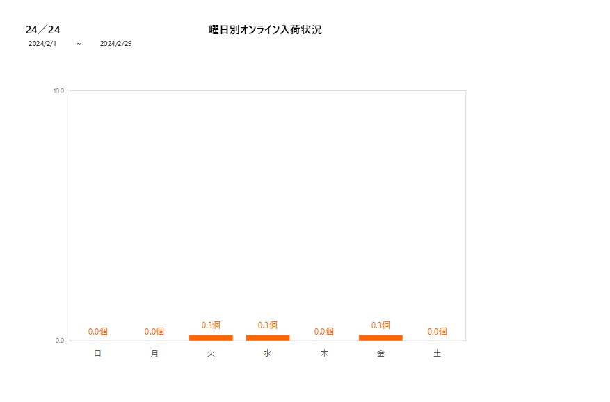 曜日別24／24202402グラフ