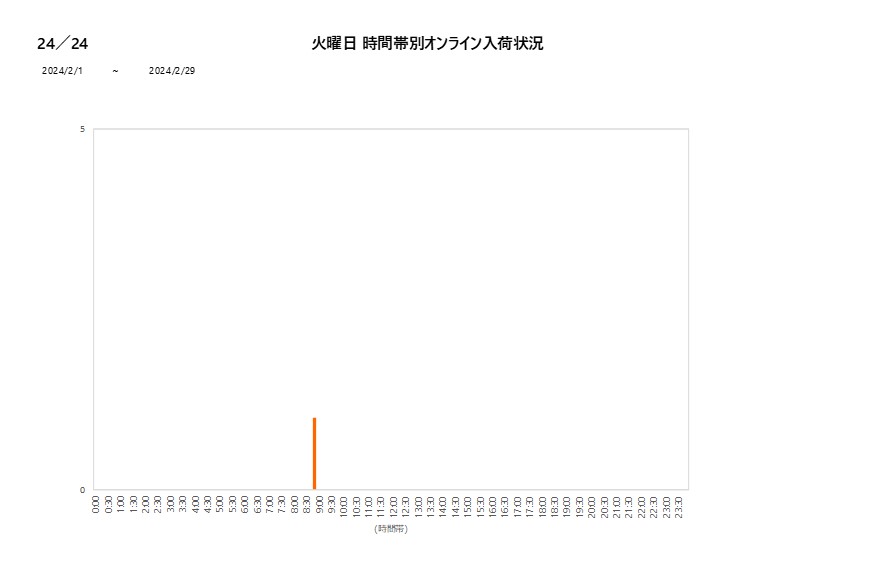火曜日24／24202402グラフ