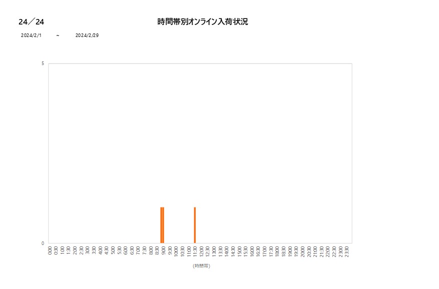 詳細時間別24／24202402グラフ
