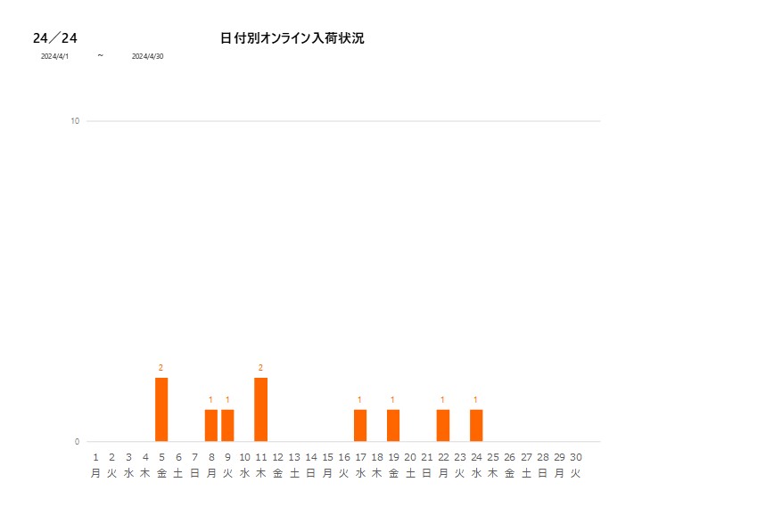 日付別24／24202404グラフ