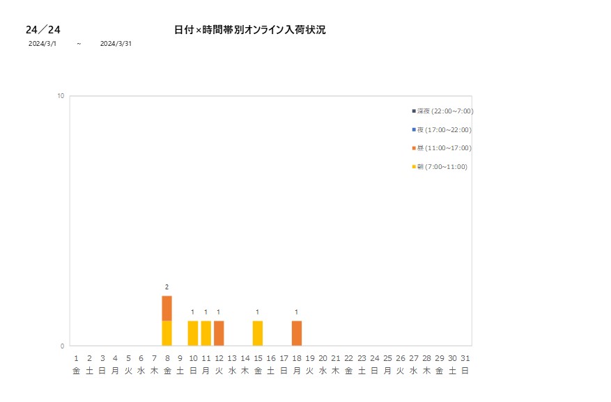 日付時間帯別24／24202403グラフ