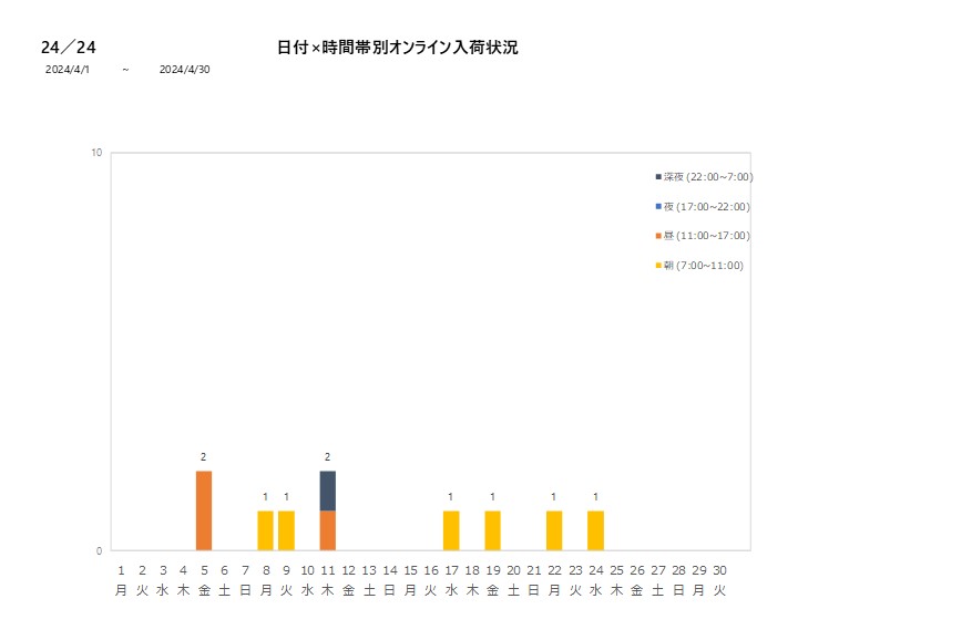 日付時間帯別24／24202404グラフ