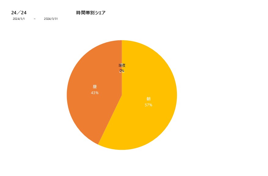 時間帯シェア24／24202403グラフ