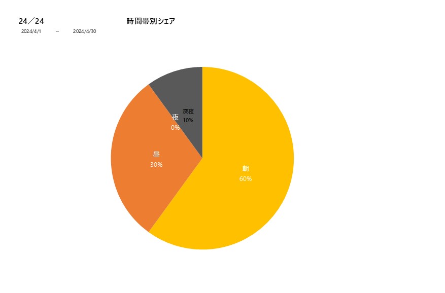 時間帯シェア24／24202404グラフ