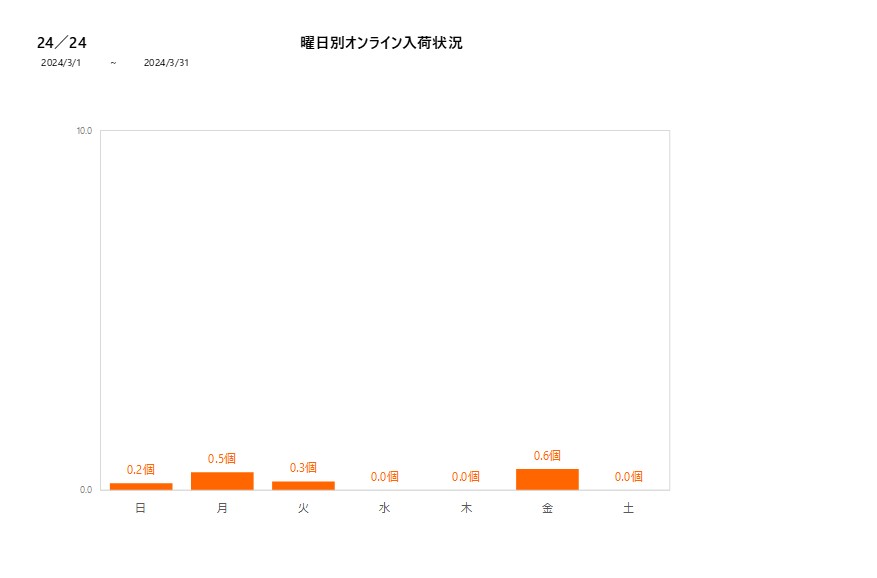 曜日別24／24202403グラフ