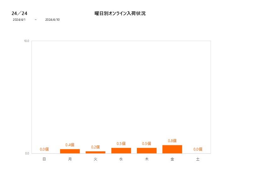 曜日別24／24202404グラフ