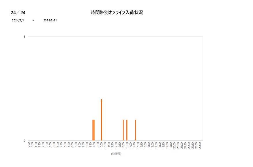詳細時間別24／24202403グラフ