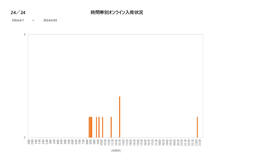 詳細時間別24／24202404グラフ