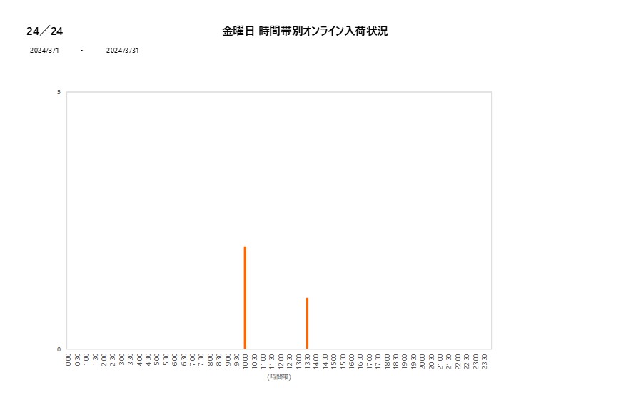 金曜日24／24202403グラフ