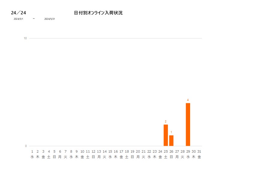 日付別24／24202405グラフ