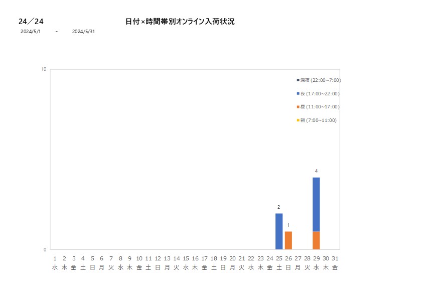 日付時間帯別24／24202405グラフ