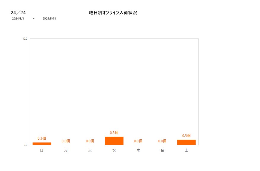 曜日別24／24202405グラフ