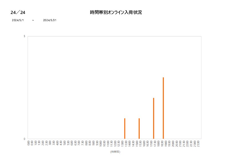 詳細時間別24／24202405グラフ
