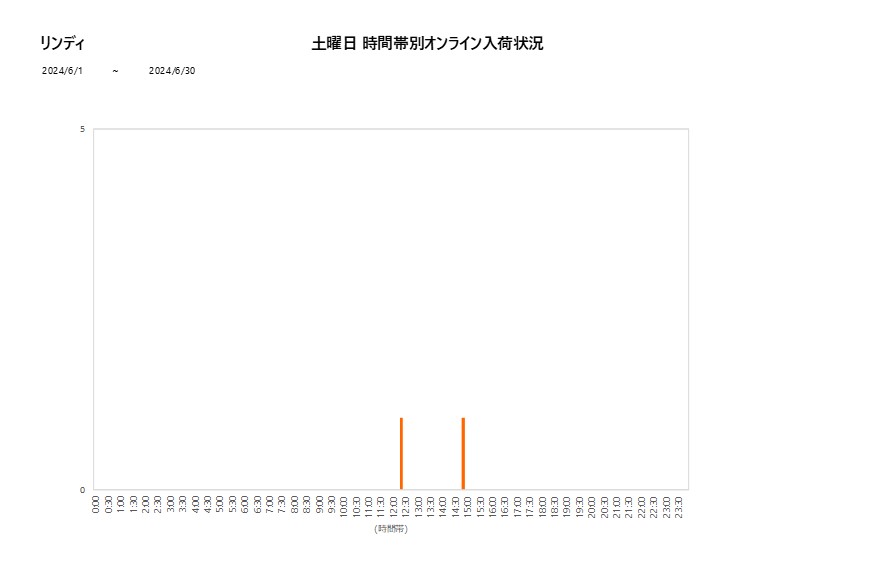 土曜日リンディ202406グラフ