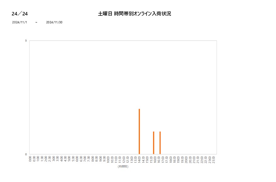 土曜日24／24202411グラフ