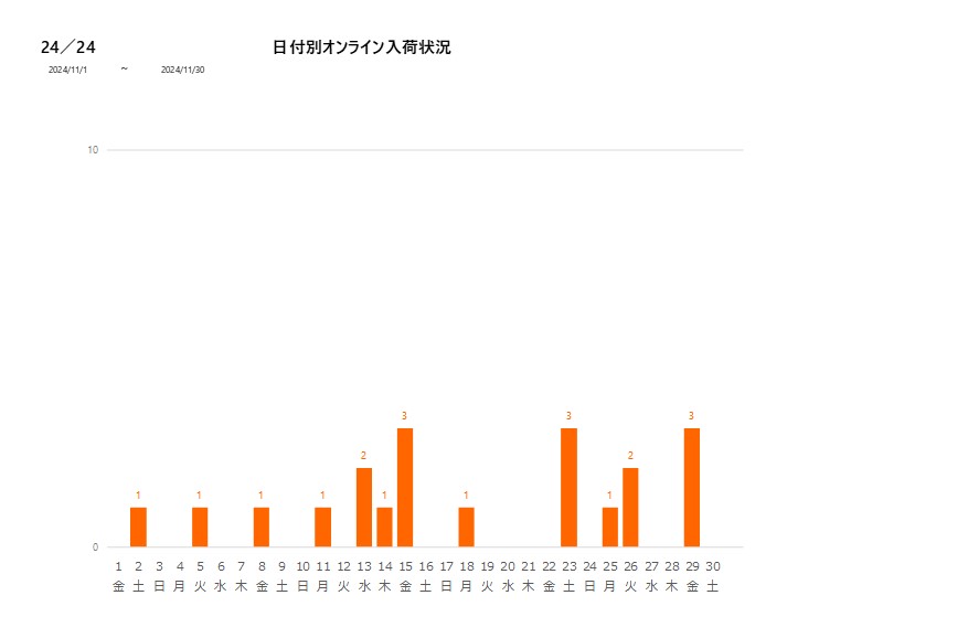 日付別24／24202411グラフ