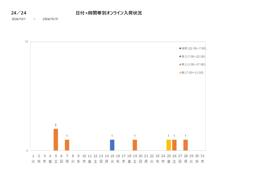 日付時間帯別24／24202410グラフ