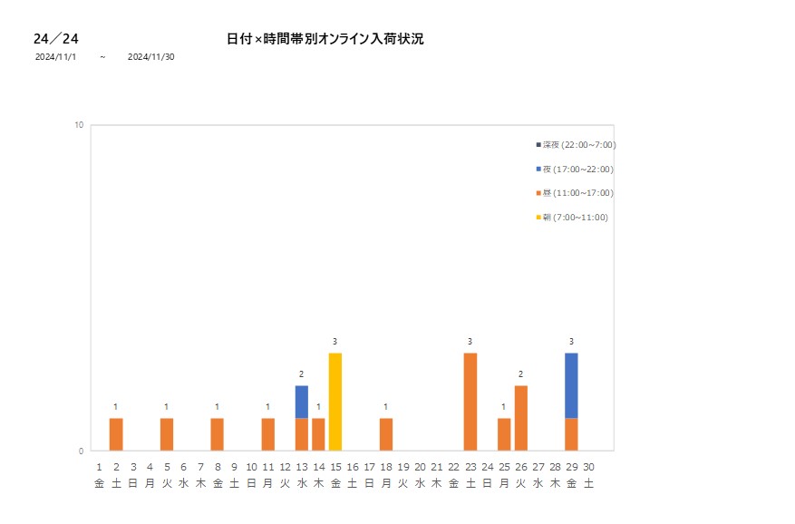 日付時間帯別24／24202411グラフ