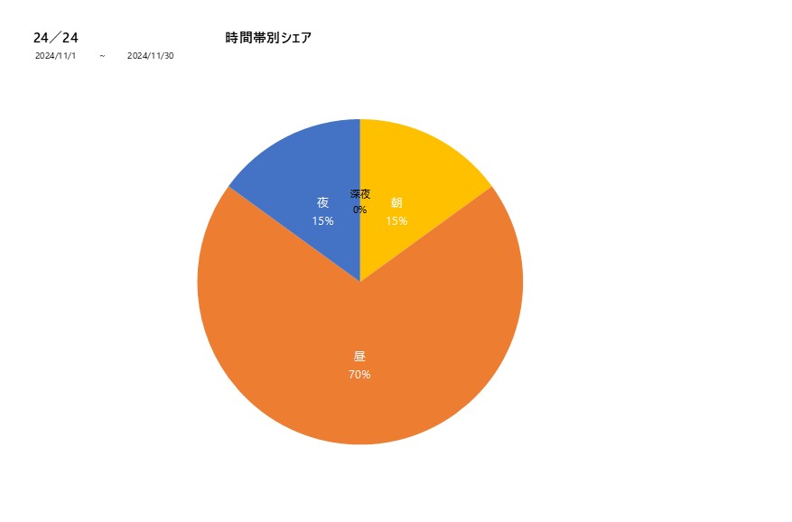 時間帯シェア24／24202411グラフ