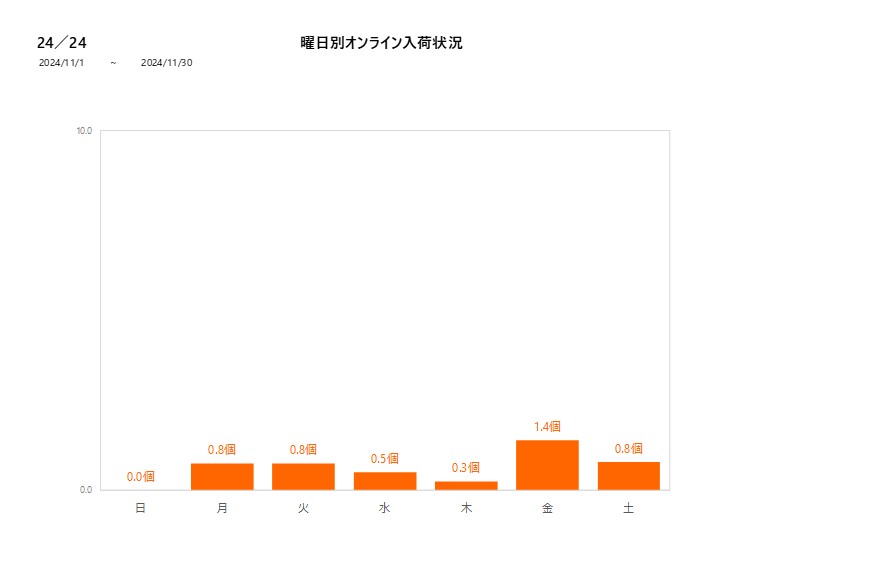 曜日別24／24202411グラフ