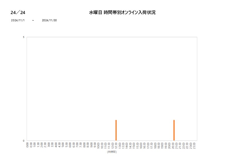 水曜日24／24202411グラフ