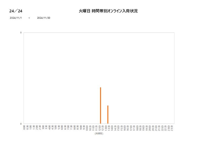 火曜日24／24202411グラフ