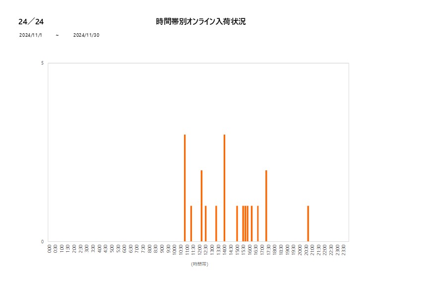 詳細時間別24／24202411グラフ