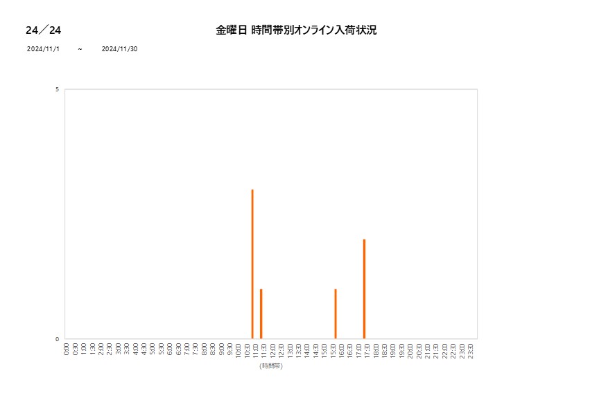 金曜日24／24202411グラフ