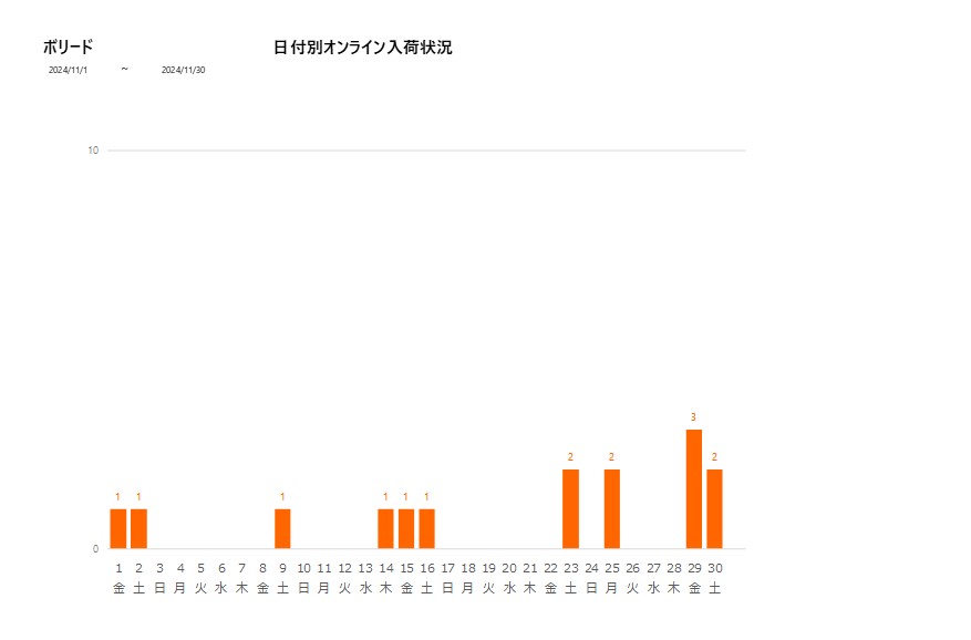 日付別ボリード202411グラフ