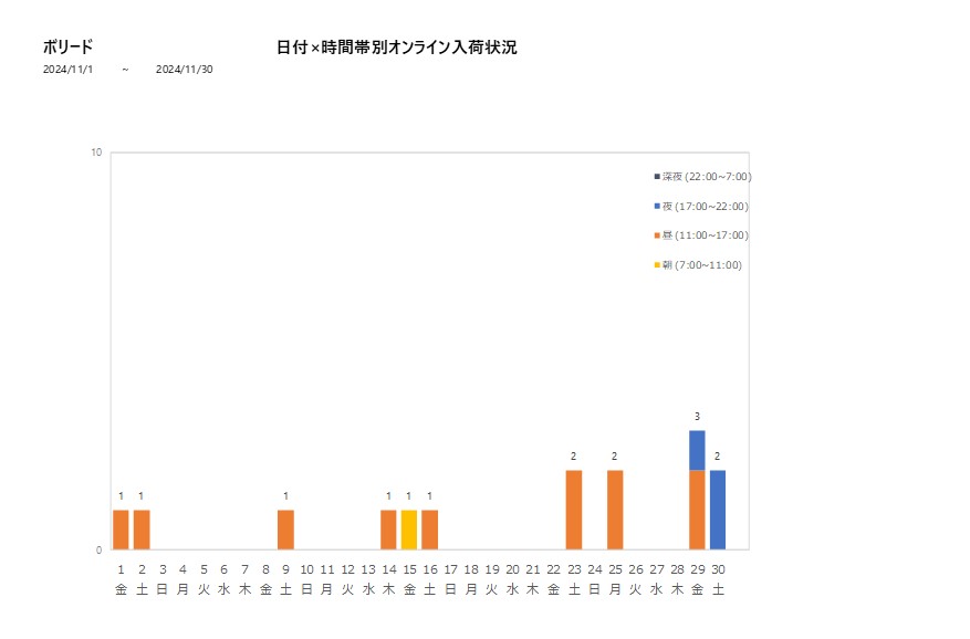 日付時間帯別ボリード202411グラフ