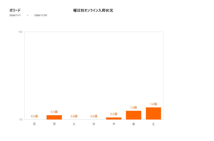 曜日別ボリード202411グラフ