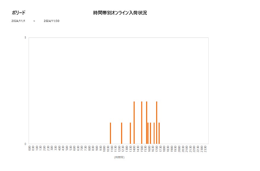 詳細時間別ボリード202411グラフ