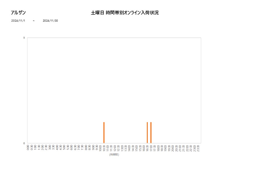 土曜日アルザン202411グラフ