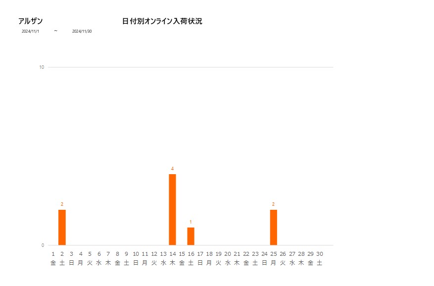 日付別アルザン202411グラフ