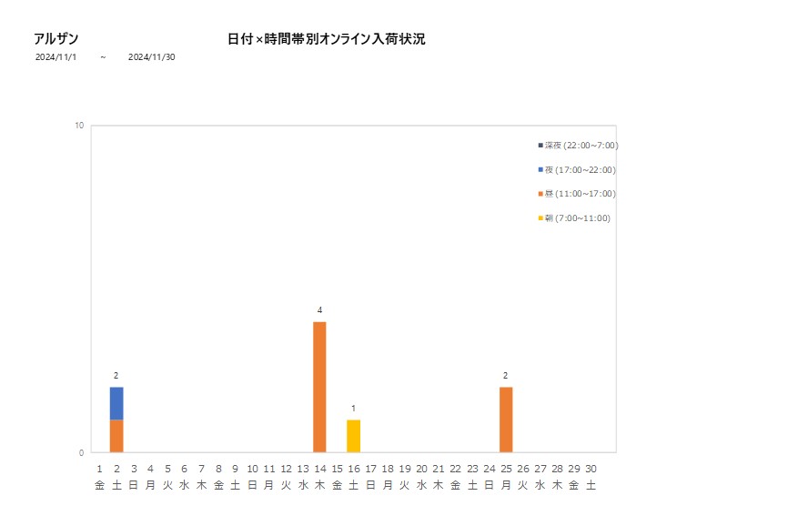 日付時間帯別アルザン202411グラフ