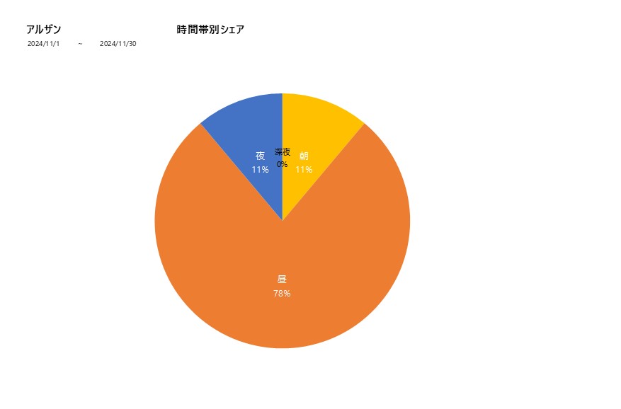 時間帯シェアアルザン202411グラフ